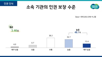 도, 직원 대상 첫 인권실태조사 실시. 48.1%가 ‘인권보장 수준 높다’ 응답