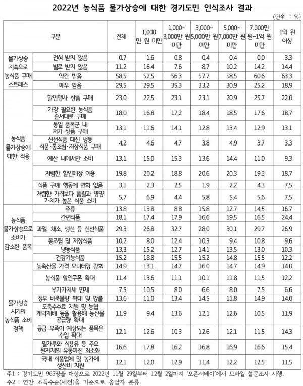 2022년+농식품+물가상승에+대한+경기도민+인식조사+결과.jpg