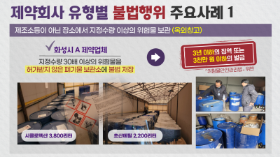 “지정수량 30배 초과 위험물 불법 저장”… 경기도 민생특사경, 무허가 위험물 저장 등 제약회사 불법행위 13건 적발
